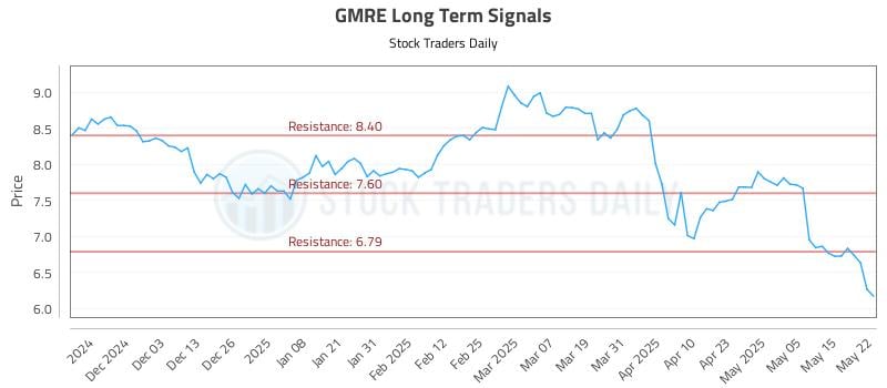 GMRE Long Term Analysis for May 22 2025 GMRE Long Term Analysis for May 22 2025