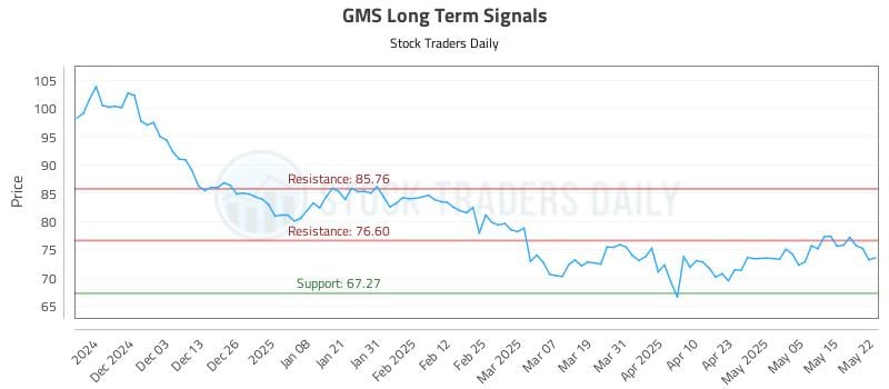 GMS Long Term Analysis for May 22 2025 GMS Long Term Analysis for May 22 2025