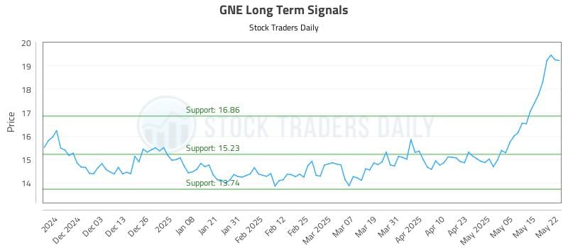 GNE Long Term Analysis for May 22 2025 GNE Long Term Analysis for May 22 2025