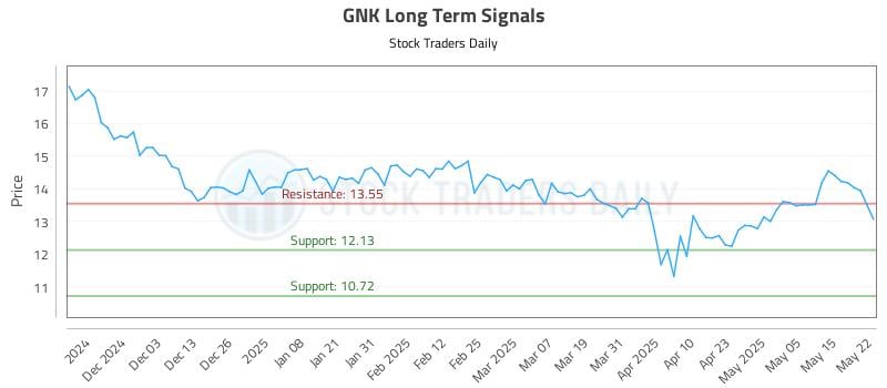 GNK Long Term Analysis for May 22 2025 GNK Long Term Analysis for May 22 2025