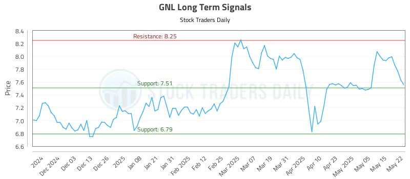 GNL Long Term Analysis for May 22 2025 GNL Long Term Analysis for May 22 2025