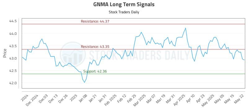 GNMA Long Term Analysis for May 22 2025 GNMA Long Term Analysis for May 22 2025