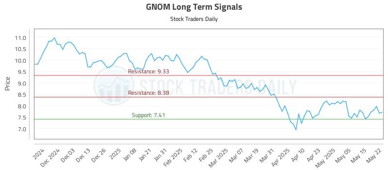 GNOM Long Term Analysis for May 22 2025 GNOM Long Term Analysis for May 22 2025