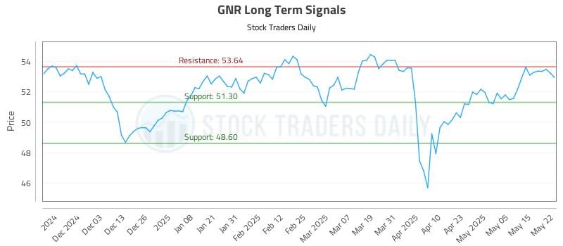 GNR Long Term Analysis for May 22 2025 GNR Long Term Analysis for May 22 2025
