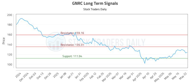 GNRC Long Term Analysis for May 22 2025