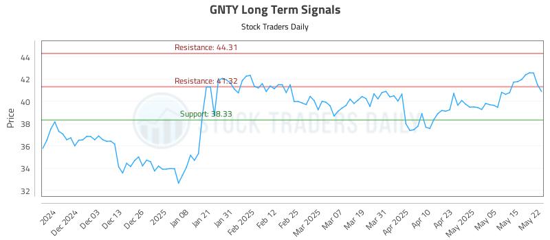 GNTY Long Term Analysis for May 22 2025 GNTY Long Term Analysis for May 22 2025