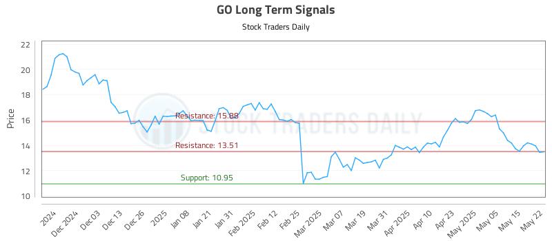GO Long Term Analysis for May 22 2025 GO Long Term Analysis for May 22 2025