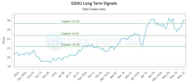 GOAU Long Term Analysis for May 22 2025 GOAU Long Term Analysis for May 22 2025