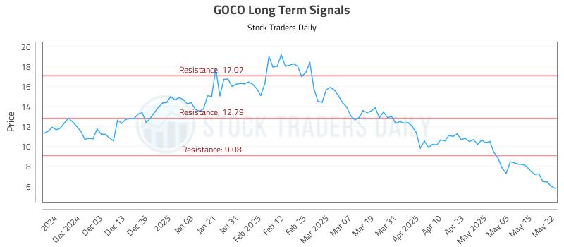 GOCO Long Term Analysis for May 22 2025 GOCO Long Term Analysis for May 22 2025