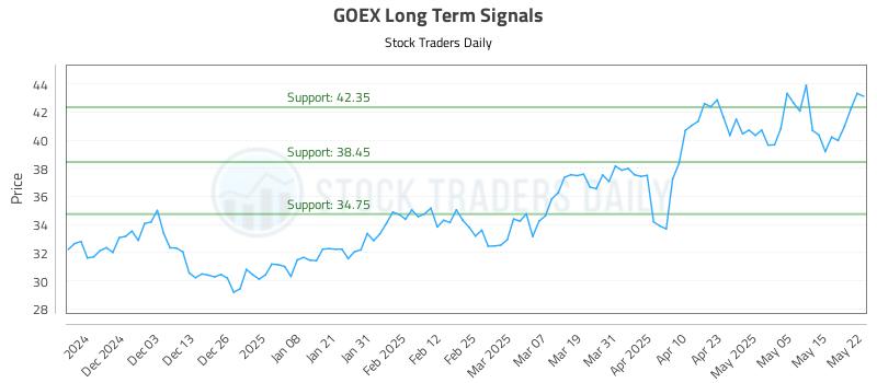 GOEX Long Term Analysis for May 22 2025 GOEX Long Term Analysis for May 22 2025