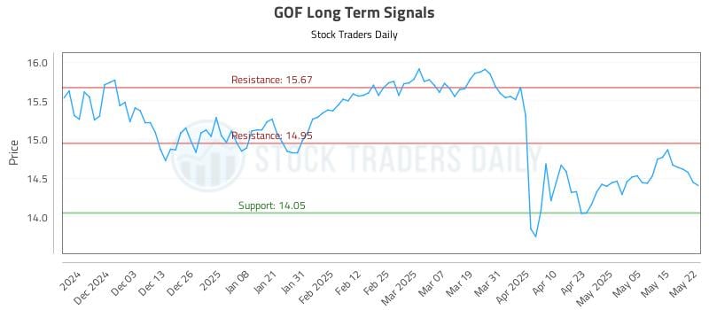 GOF Long Term Analysis for May 22 2025 GOF Long Term Analysis for May 22 2025