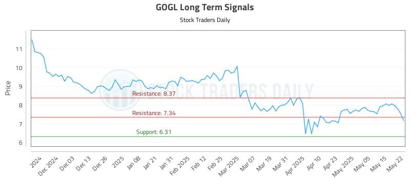 GOGL Long Term Analysis for May 22 2025 GOGL Long Term Analysis for May 22 2025