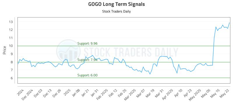 GOGO Long Term Analysis for May 22 2025