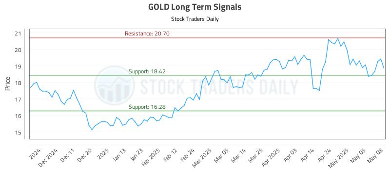 GOLD Long Term Analysis for May 22 2025 GOLD Long Term Analysis for May 22 2025