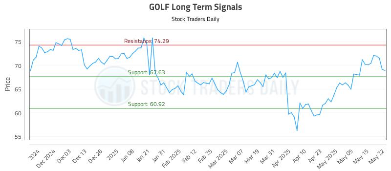 GOLF Long Term Analysis for May 22 2025