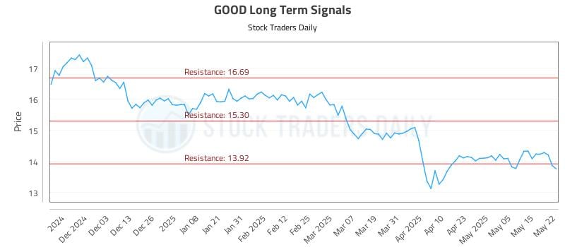 GOOD Long Term Analysis for May 22 2025