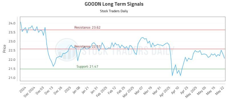 GOODN Long Term Analysis for May 22 2025 GOODN Long Term Analysis for May 22 2025