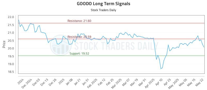 GOODO Long Term Analysis for May 22 2025 GOODO Long Term Analysis for May 22 2025