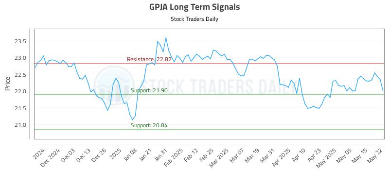 GPJA Long Term Analysis for May 22 2025 GPJA Long Term Analysis for May 22 2025