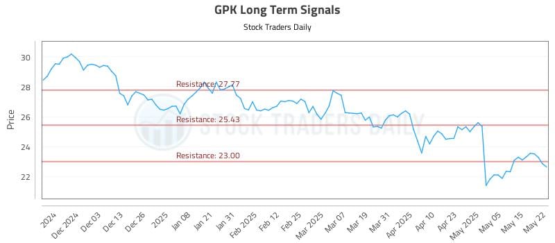 GPK Long Term Analysis for May 22 2025 GPK Long Term Analysis for May 22 2025