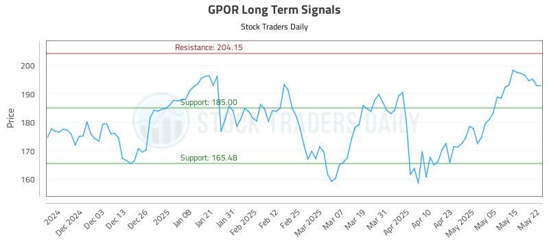 GPOR Long Term Analysis for May 22 2025 GPOR Long Term Analysis for May 22 2025
