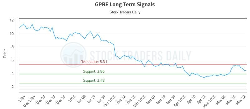 GPRE Long Term Analysis for May 22 2025 GPRE Long Term Analysis for May 22 2025