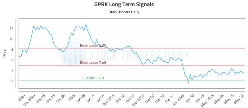 GPRK Long Term Analysis for May 22 2025 GPRK Long Term Analysis for May 22 2025