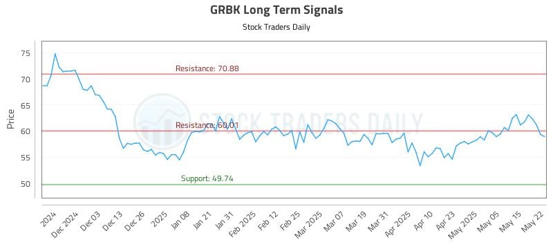 GRBK Long Term Analysis for May 22 2025 GRBK Long Term Analysis for May 22 2025