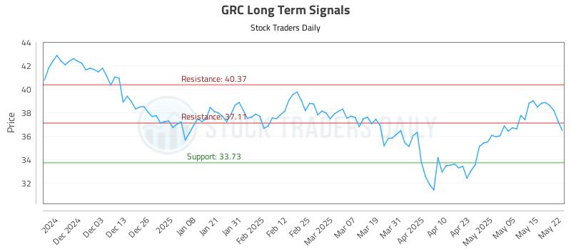 GRC Long Term Analysis for May 22 2025