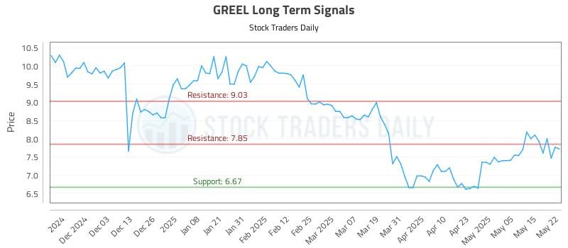 GREEL Long Term Analysis for May 22 2025 GREEL Long Term Analysis for May 22 2025