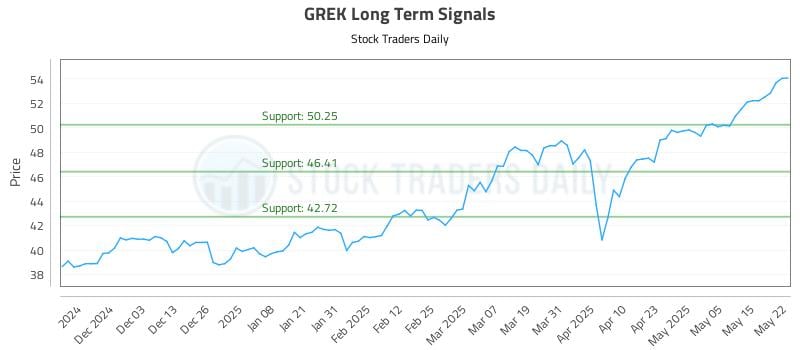 GREK Long Term Analysis for May 22 2025 GREK Long Term Analysis for May 22 2025