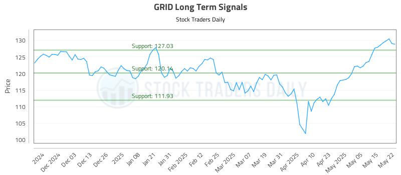 GRID Long Term Analysis for May 22 2025