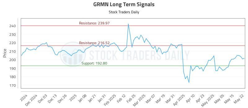 GRMN Long Term Analysis for May 22 2025