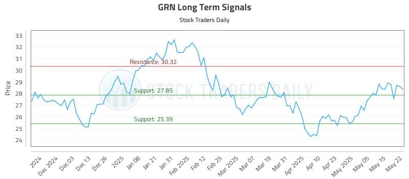 GRN Long Term Analysis for May 22 2025 GRN Long Term Analysis for May 22 2025