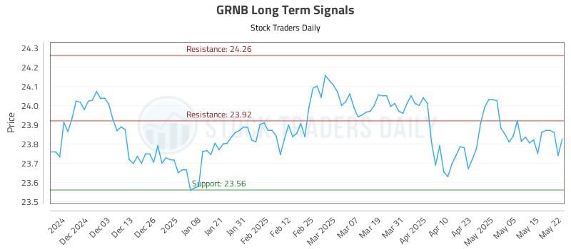 GRNB Long Term Analysis for May 22 2025 GRNB Long Term Analysis for May 22 2025
