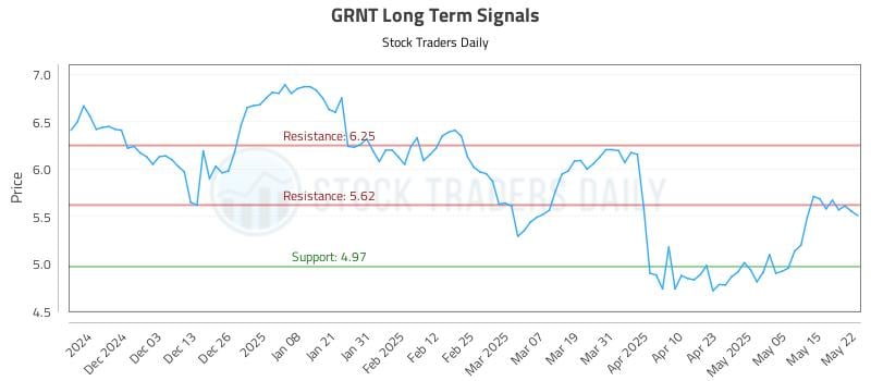GRNT Long Term Analysis for May 22 2025