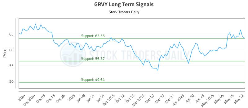 GRVY Long Term Analysis for May 22 2025