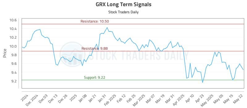 GRX Long Term Analysis for May 22 2025