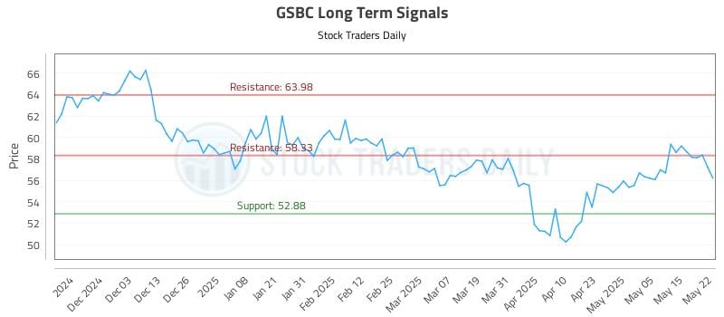 GSBC Long Term Analysis for May 22 2025 GSBC Long Term Analysis for May 22 2025