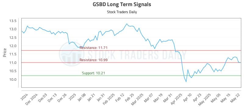 GSBD Long Term Analysis for May 22 2025 GSBD Long Term Analysis for May 22 2025