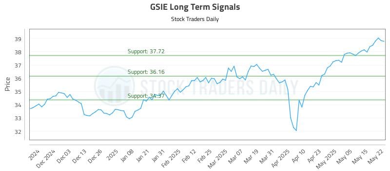 GSIE Long Term Analysis for May 22 2025 GSIE Long Term Analysis for May 22 2025