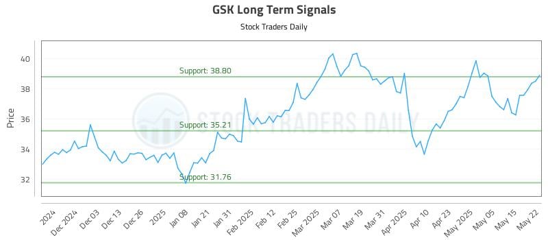 GSK Long Term Analysis for May 22 2025 GSK Long Term Analysis for May 22 2025