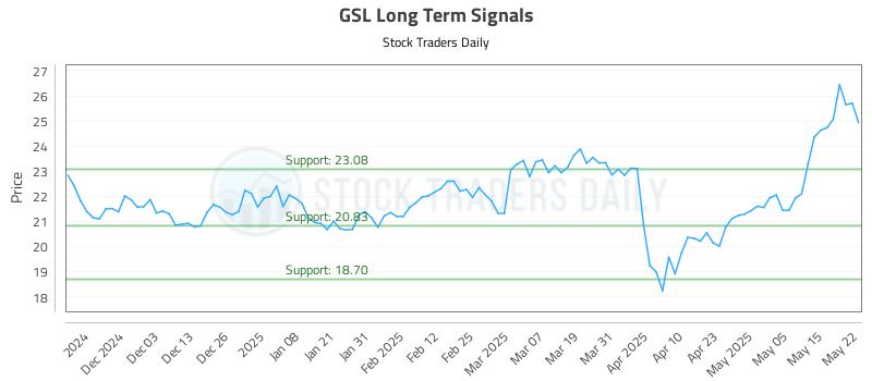 GSL Long Term Analysis for May 22 2025 GSL Long Term Analysis for May 22 2025