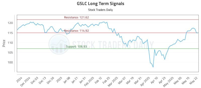 GSLC Long Term Analysis for May 22 2025 GSLC Long Term Analysis for May 22 2025