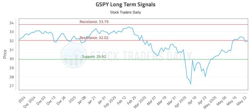 GSPY Long Term Analysis for May 22 2025 GSPY Long Term Analysis for May 22 2025
