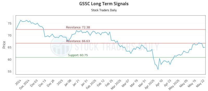 GSSC Long Term Analysis for May 22 2025 GSSC Long Term Analysis for May 22 2025