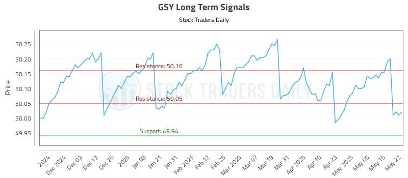 GSY Long Term Analysis for May 22 2025 GSY Long Term Analysis for May 22 2025