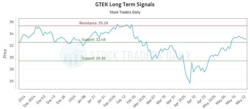 GTEK Long Term Analysis for May 22 2025 GTEK Long Term Analysis for May 22 2025