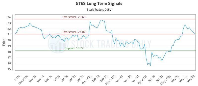 GTES Long Term Analysis for May 22 2025 GTES Long Term Analysis for May 22 2025