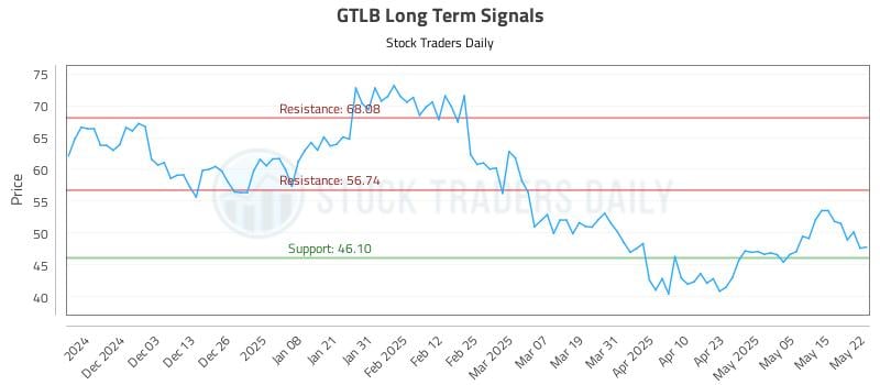 GTLB Long Term Analysis for May 22 2025 GTLB Long Term Analysis for May 22 2025